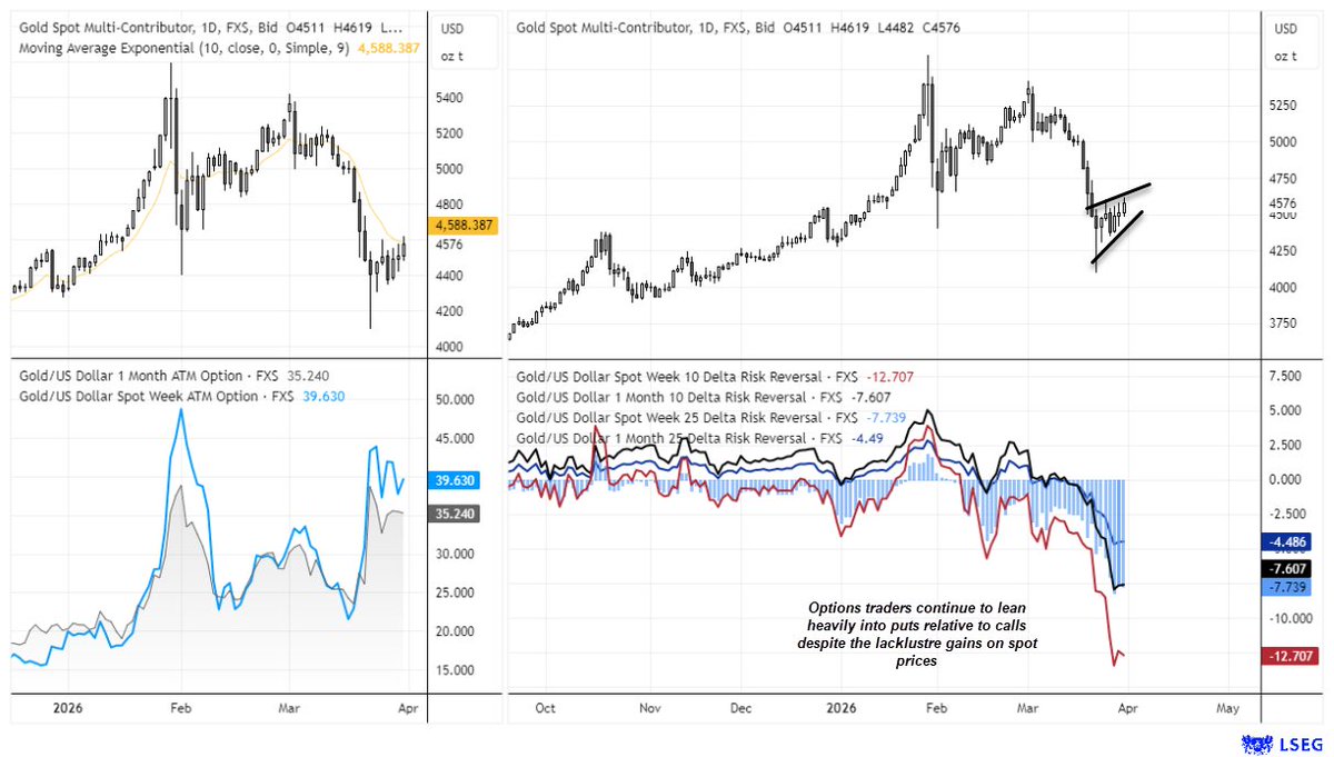 Gold prices attempt to stabilise, but weak technicals and bearish options positioning warn the bounce may fade with 4,000 support in focus.

Gold Price Outlook: Dead Cat Bounce Risk as Bearish Signals Build forex.com/en-us/news-and…