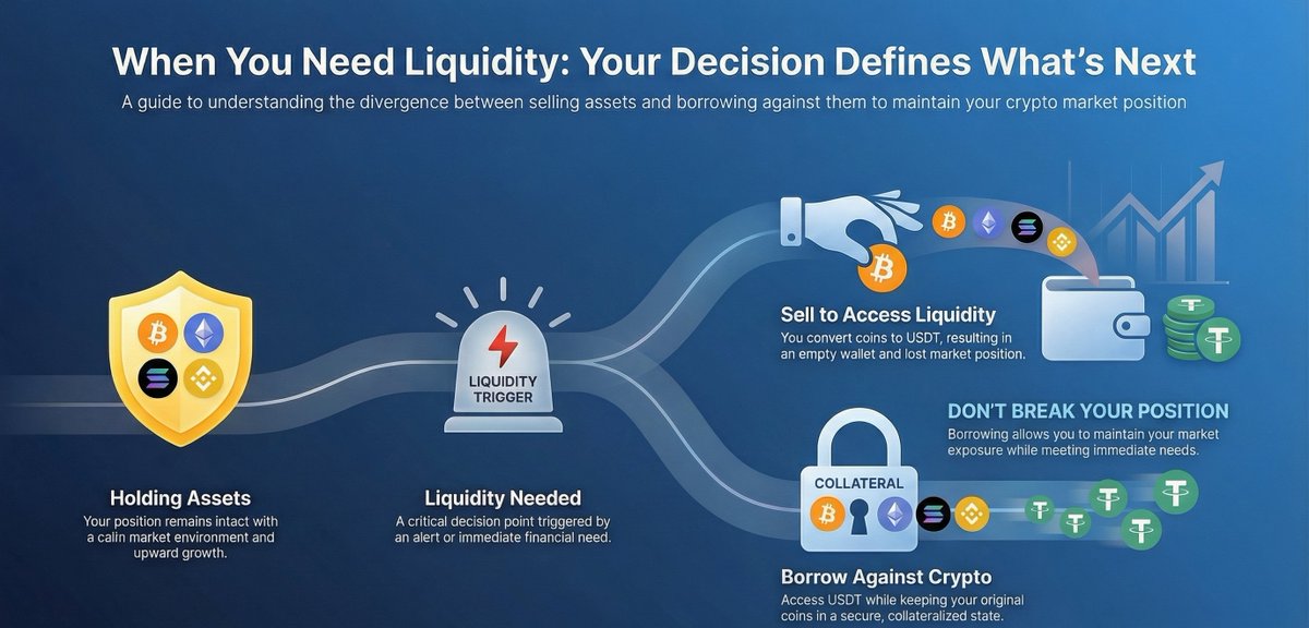 GrowmaxFinance's tweet photo. Liquidity pressure breaks positions, not bad buys.
Keep BTC, ETH, SOL, BNB intact—access USDT when needed.
No panic selling. Stay in control. https://t.co/OCKoUPfUYm