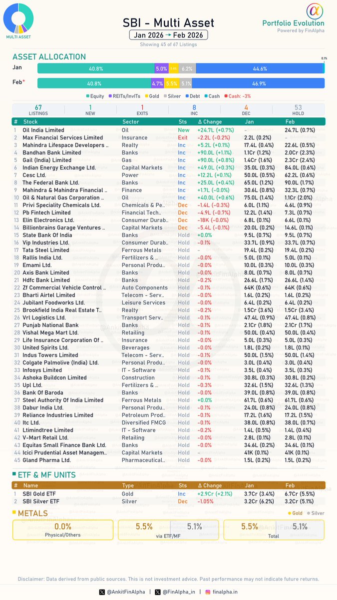 AnkitFinAlpha's tweet image. #SBI Multi Asset Portfolio Update (Feb 2026) 📊

Second largest Multi Asset by AUM.
On the asset side, Gold and Debt allocations got a noticeable bump while Silver took a backseat.

Asset Allocation Changes:
Equity ⏸️
Reits/InvITs ⬇️
Gold ⬆️
Silver ⬇️
Debt ⬆️

🟢 1 Fresh Buys