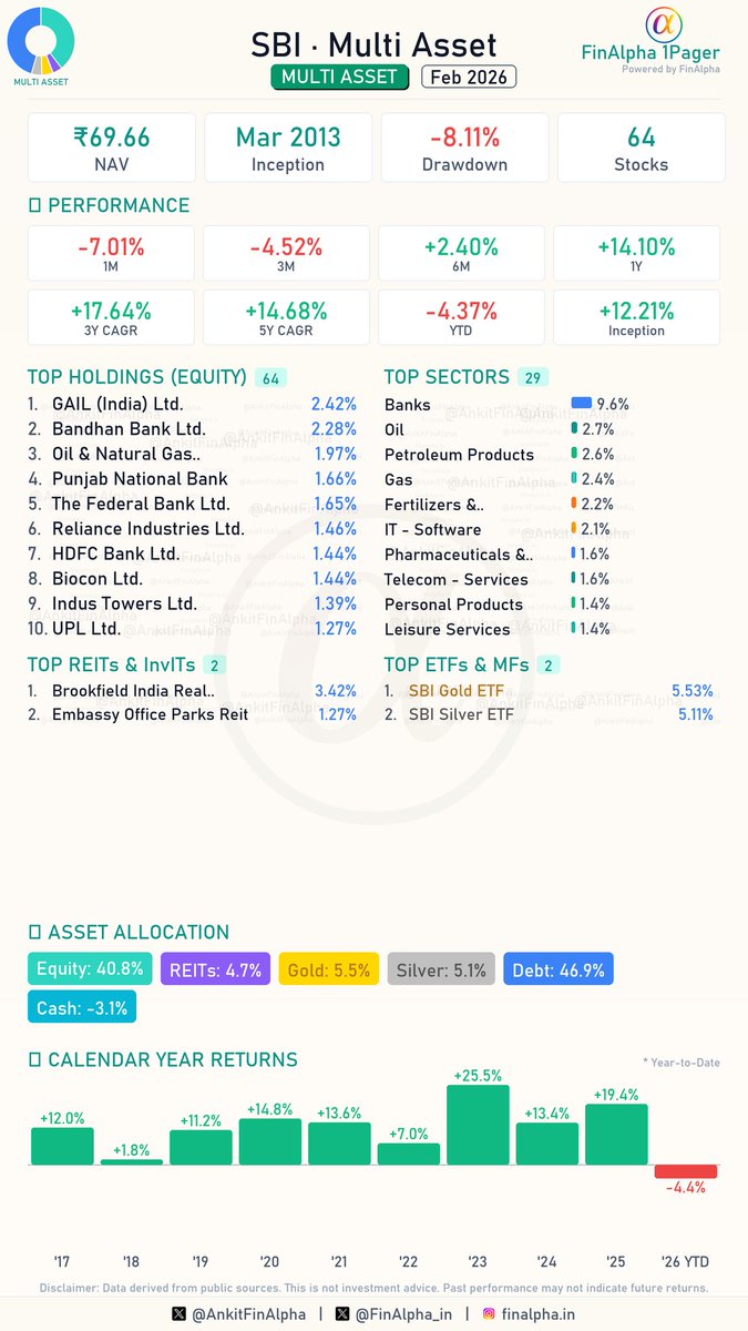 AnkitFinAlpha's tweet image. #SBI Multi Asset Portfolio Update (Feb 2026) 📊

Second largest Multi Asset by AUM.
On the asset side, Gold and Debt allocations got a noticeable bump while Silver took a backseat.

Asset Allocation Changes:
Equity ⏸️
Reits/InvITs ⬇️
Gold ⬆️
Silver ⬇️
Debt ⬆️

🟢 1 Fresh Buys