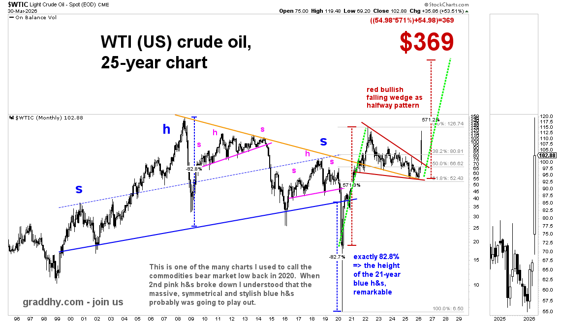 Graddhy - Commodities TA+Cycles tweet media