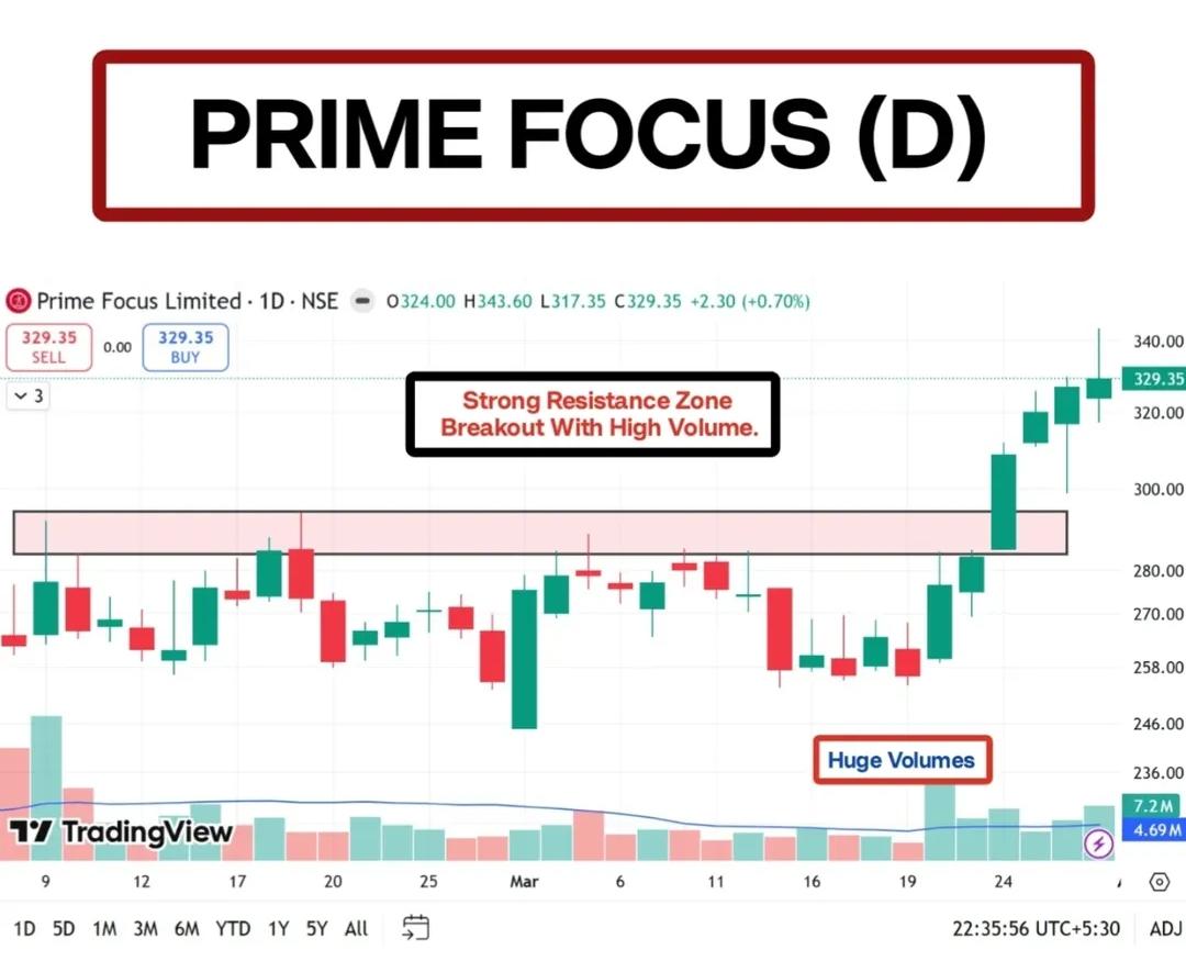 TCymatics's tweet image. PRIMEFOCUS
#PRIMEFOCUS

DAILY

#BREAKOUTSTOCKS

CMP: 329

Stock BREAKING OUT to DEMAND zone  🥳

Telegram: t.me/TradeCymatics

#StocksInFocus #StockMarket #stocks #Nifty #GIFTNIFTY #stockmarkets