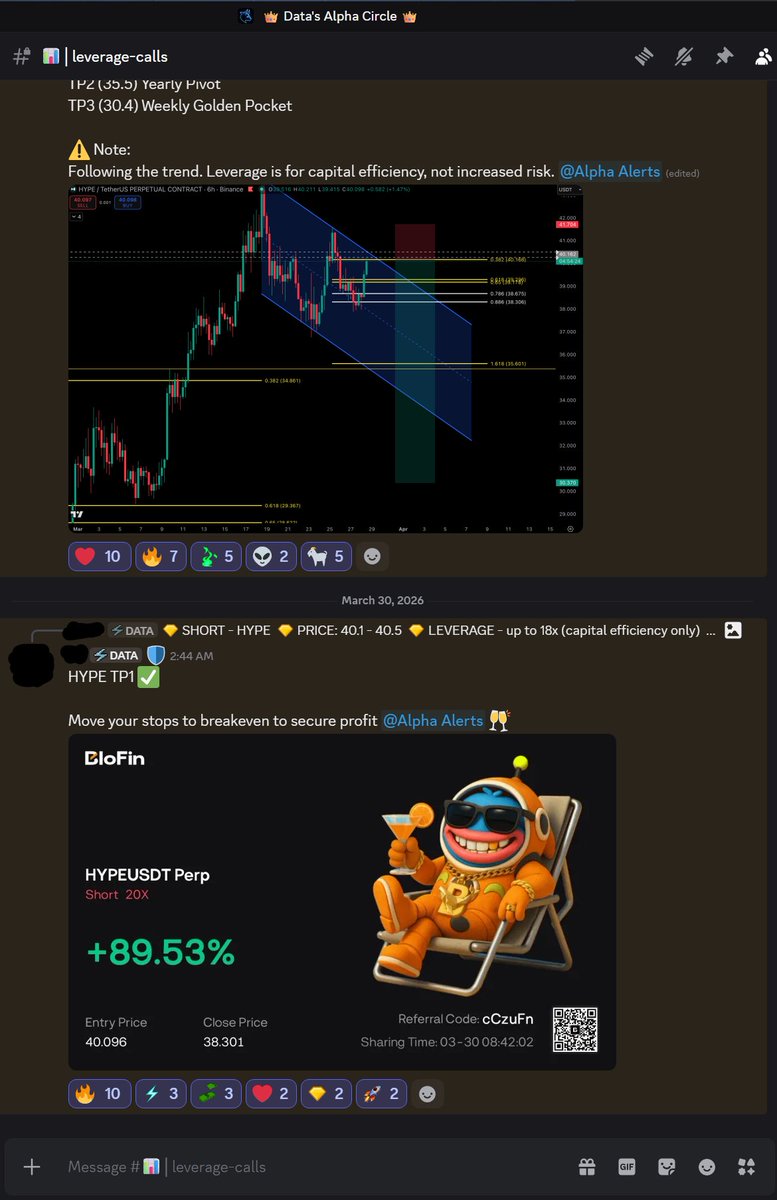 Another win. HYPE short printed this morning. That's 4/4 this week:

✅ $BTC
✅ $ETH
✅ $TAO
✅ $HYPE

Precision > prediction.

Most focus on fundamentals. We focus on the data. This is what happens when you're consistent &amp; stop making excuses.

Join us 👉 whop.com/datas-alpha-ci…