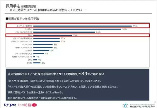 中途採用アンケート調査結果

中途採用担当者様を対象に2025年11月25日（火）～2026年2月27日（金）

引用元：転職サイト『type』、『女の転職type』