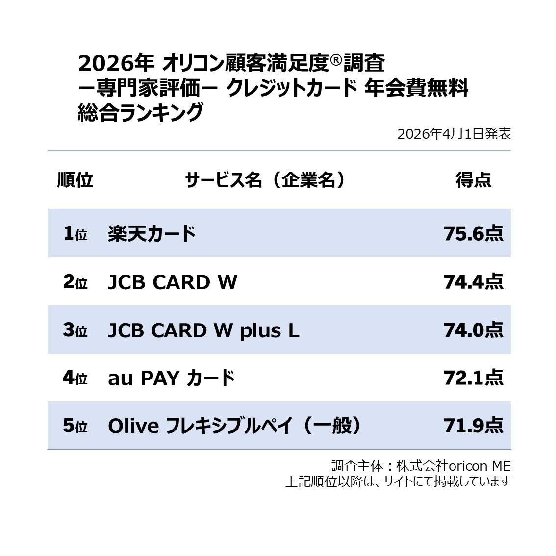 オリコン顧客満足度® 公式 tweet media