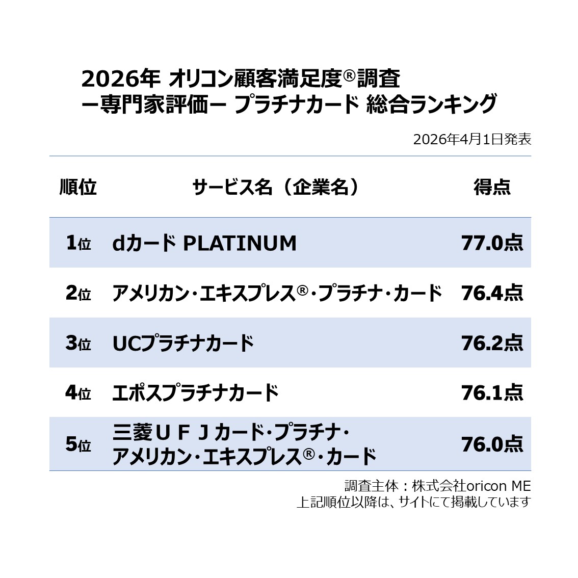 ＼岩田 昭男氏監修！専門家40名が評価／
 【2026年最新】個人向けクレジットカードランキング（専門家評価）💳✨
『年会費無料』は”楽天カード”が総合1位🥇
 『クレジットカード（一般）』は【ビックカメラSuicaカード】”楽天ANAマイレージクラブカード”が同点で総合1位✨