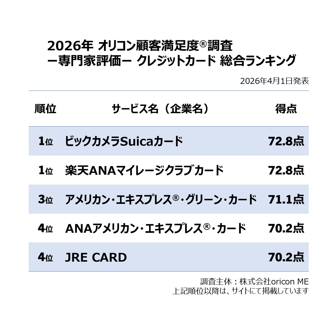 オリコン顧客満足度® 公式 tweet media