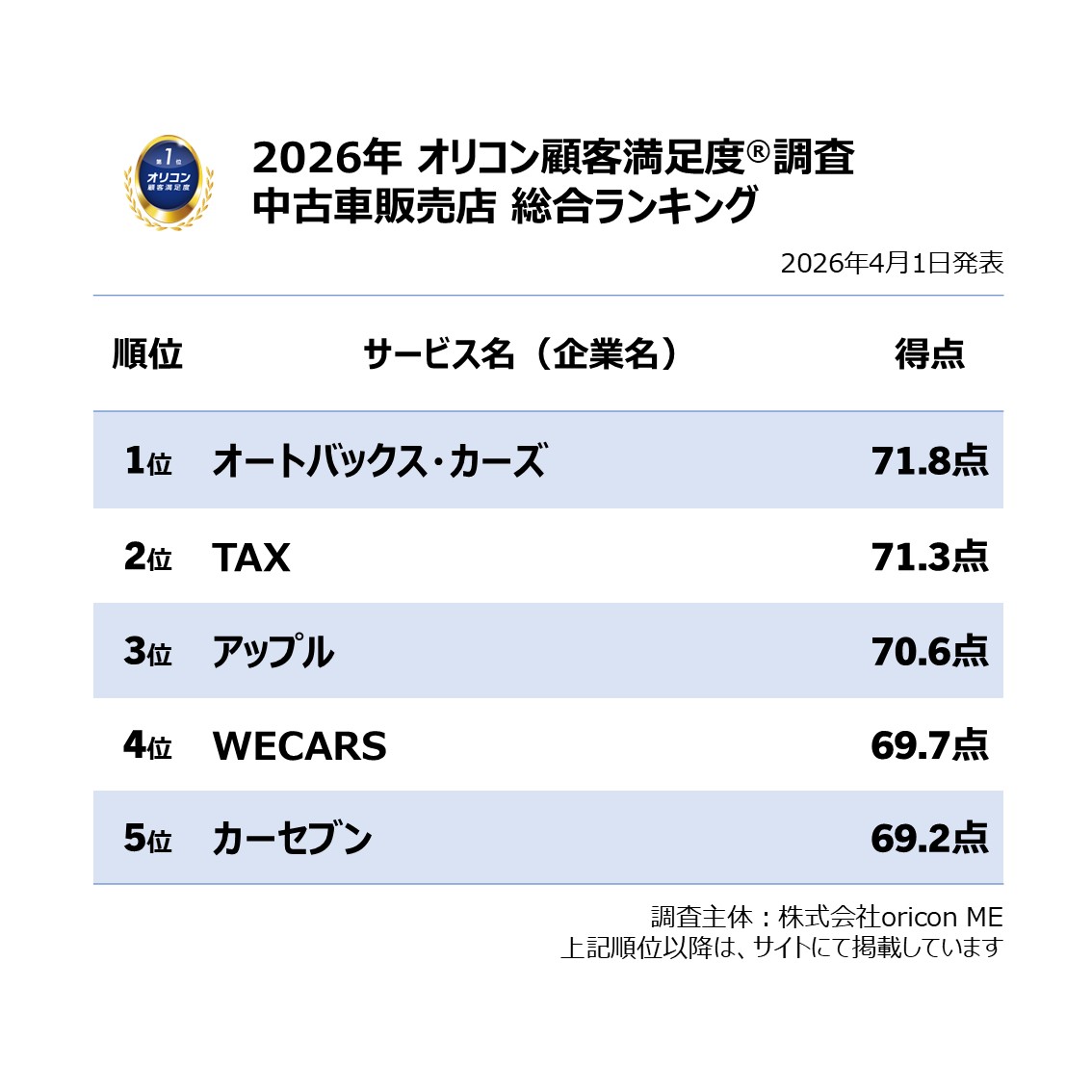＼実際の利用者5,610人が回答／
 【2026年最新】満足度の高い『中古車販売店』ランキング🚗✨
”オートバックスカーズ”が5年連続の総合1位を獲得🥇
 「担当者の接客力」「価格の納得感」など6項目でも1位と高評価👏
総合2位は”TAX”✨
 「購入手続き」＆「軽自動車」部門で初の1位に👀

さらに👇