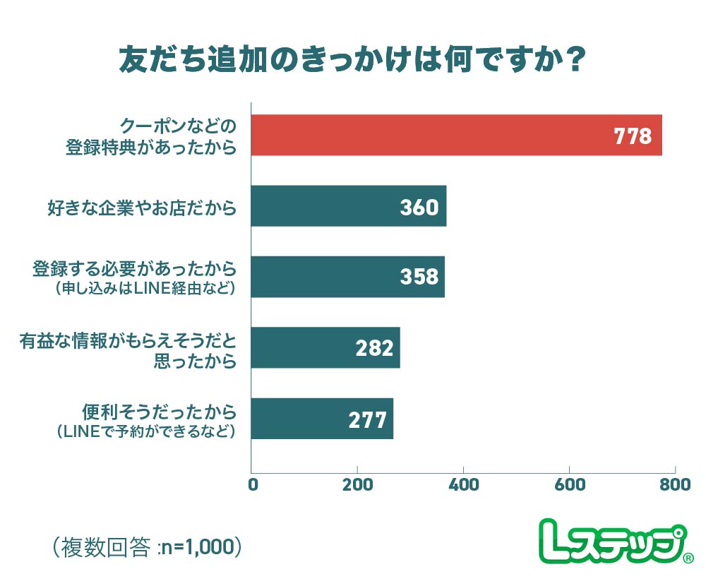 Lステップ@公式 tweet media