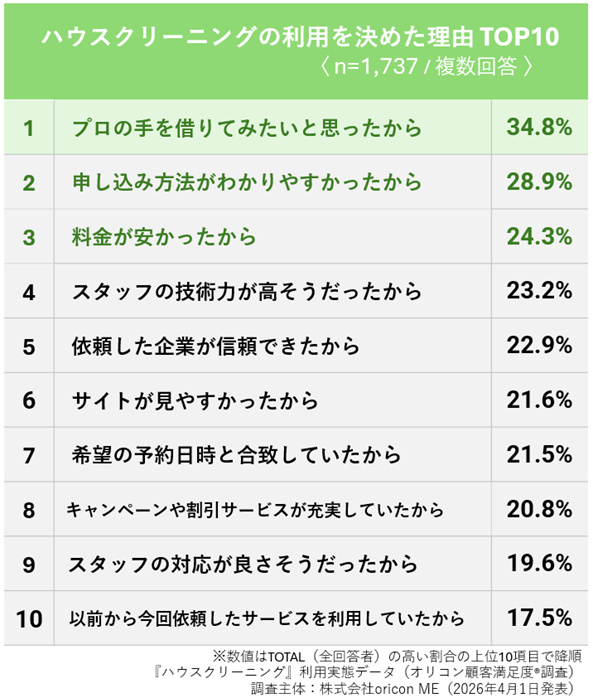 オリコン顧客満足度® 公式 tweet media