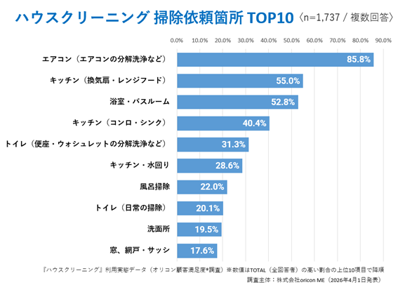 ＼実際の利用者1,737人が回答／
 『ハウスクリーニング』利用実態データ🧼📊
利用のきっかけは👇
 「プロの手を借りてみたい」が34.8％で最多✨
 利用のしやすさや価格面も決め手に👀

さらに👇
 ・参考情報は「公式サイト」が68.9％で圧倒的
 ・依頼箇所は「エアコン」が85.8％で最多