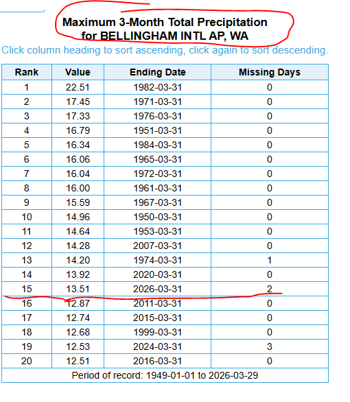 RandySmall's tweet image. Largely due to the 2nd wettest March in BLI's history, we are off to one of the wettest YTD in history. We look to end 15th all-time for Jan-Mar. 

#wawx #whatcomcounty #pnw