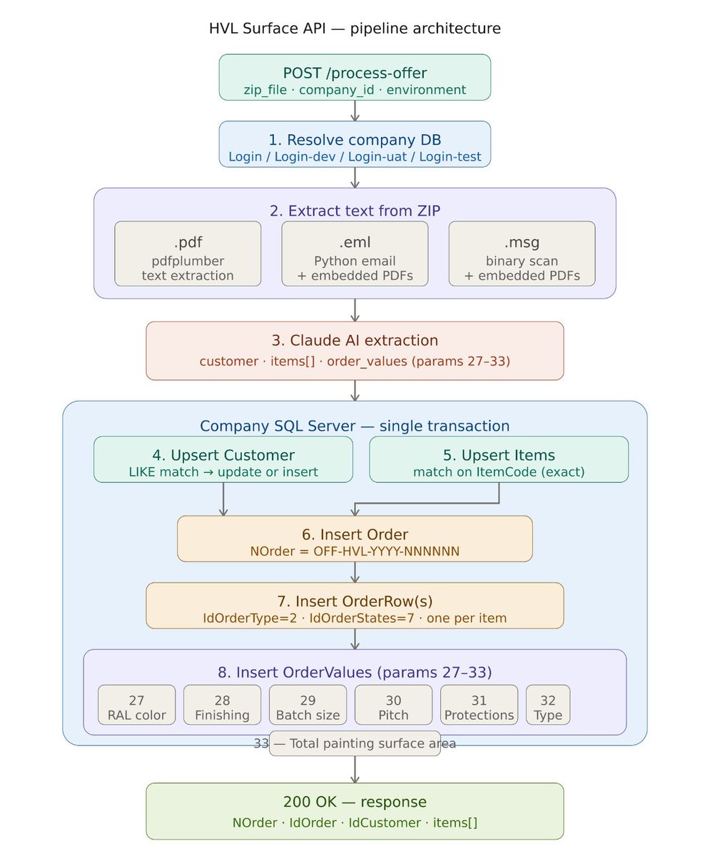 Engrmumtazali01's tweet photo. Just shipped: HVL Surface API v2.0 🚀

An AI-powered document pipeline for industrial painting quotes.

The problem: Quotes buried in ZIPs (PDFs, .msg, .eml). Manual extraction = slow + error-prone.

#AI #Python #FastAPI #IndustrialAutomation #LLM #AzureDevOps #DocumentProcessing https://t.co/BFfeGbSBzM