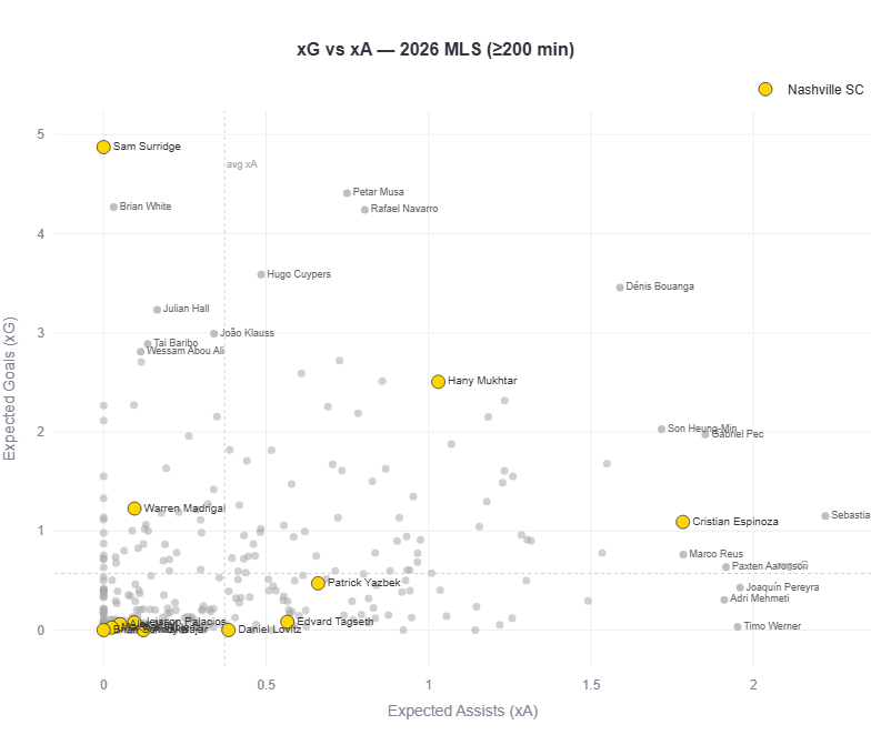 Nashville SC Stats tweet media