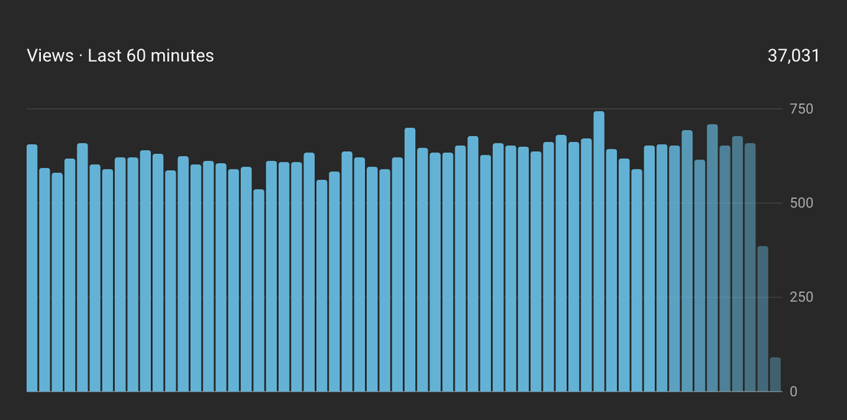 TennexYT's tweet photo. new record, $10 rpm https://t.co/qQWnP2h2EN