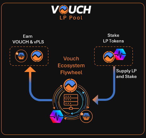 Vouch Liquid Staking tweet media
