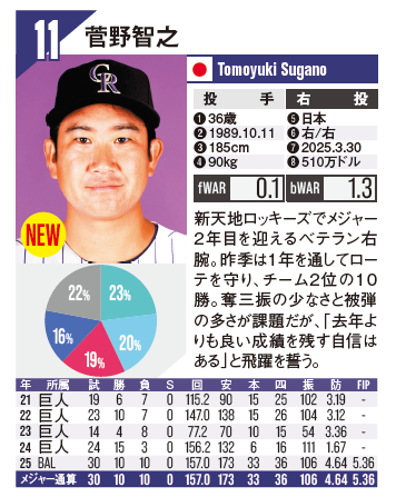 mLb_Meikan_sq's tweet photo. 【こんな日がくるとは】

元巨人の先輩・後輩、#菅野智之 と #岡本和真 による胸熱すぎる対決🔥

#MLB 名鑑は好評発売中！
いよいよ開幕したMLBの観戦のお供にぜひ📗

Amazonでの購入はコチラ☟
https://t.co/4cDtJAt1Sf

#侍ジャパン #巨人 #ジャイアンツ https://t.co/vQops0h84X