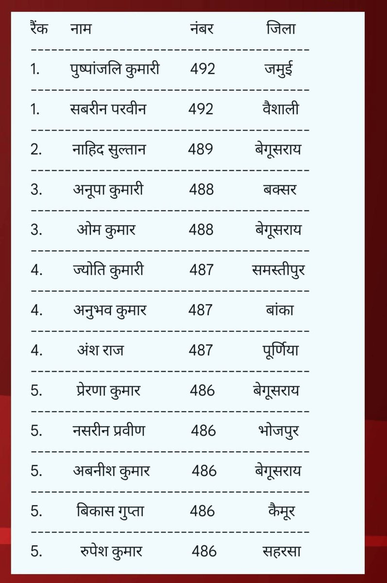 why_asgar's tweet photo. Congratulations 🎉 to all the #BSEB (BIHAR  BOARD)  #matric toppers and everyone who passed this year. Wishing you all a bright future ahead. Tough luck this time, all the best for the next attempt to those who couldn’t make it. #bihar #whyasgar @officialbseb #matric_result_2026 https://t.co/Ip5XdyIiBV