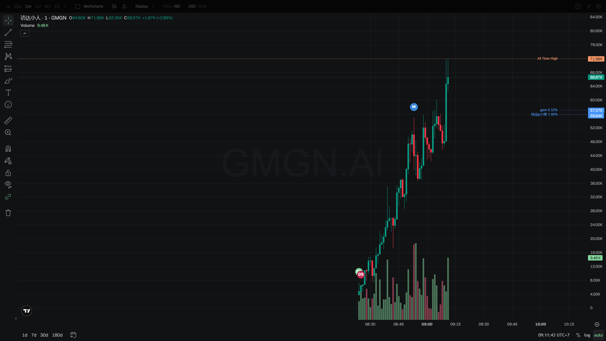 🔶 $访达小人 - #BSC gamble

0xaf7c7ecaa48430f663ef01bd94520f38d0a54444

mcap: $65K

币安智能链上刚出了个币，玩的是苹果新推出的访达小人形象。这小家伙在苹果的TikTok MacBook