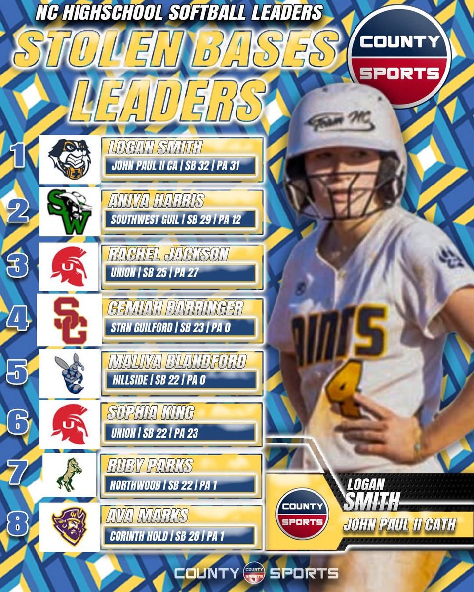 teamncsmith's tweet photo. Congratulations to our own Logan Smith who leads the state with 32 stolen bases. https://t.co/5z7yOF0mwn