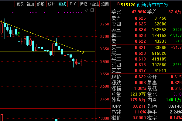 OldK_Gillis's tweet photo. 担心个股分化风险的话，定投基金可以选择广发的
盯盘操作：当前建立底仓，待0.641元价位突破收盘再加仓也行

定投设置每周一早盘时间定额投入就行（需周定投整个二季度） https://t.co/bzsx36bmkI