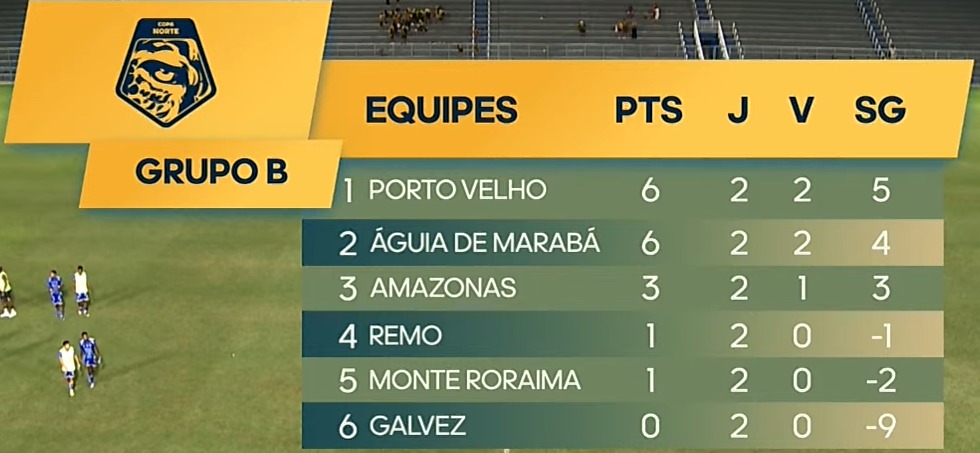 Após a vitória  contra o Amazonas, são 2 vitórias fora de casa e a vice liderança.