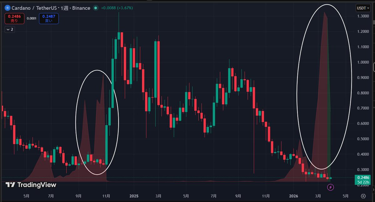 Cryptocurency_r's tweet image. $ADA
週足のAPS（ALT PUMP SEARCH）は2024年の0.32ドルから1.32ドルへと、1ドル幅の急騰をした時よりも強く反応しています

果たして上昇するタイミングはいつなのか…

根気強く待ち続けましょう

#ADA #Cardano #カルダノ