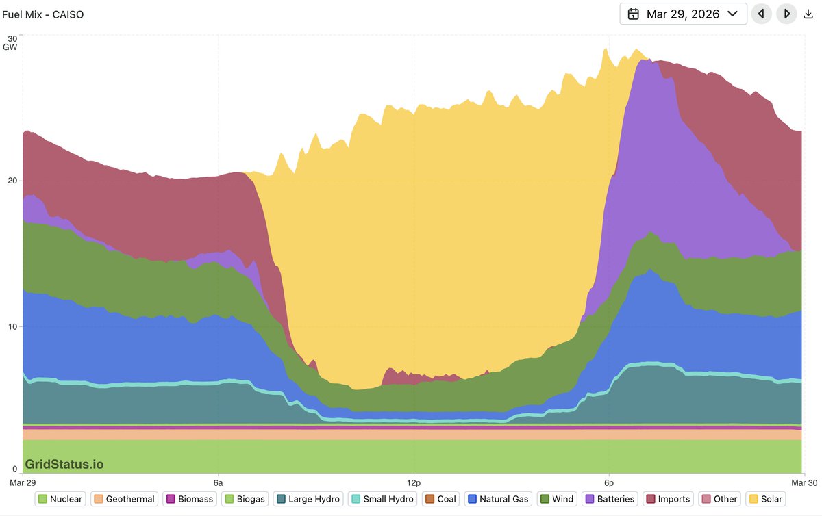 MLudkovski's tweet photo. CAISO has surpassed 12 GW of discharging this past Sunday. At that peak discharging (~7pm), batteries were providing nearly 44% of total power. See the near-perfect complementarity between solar falling off &amp; storage picking it up below, erasing the vast majority of evening ramp. https://t.co/pxmaQumois