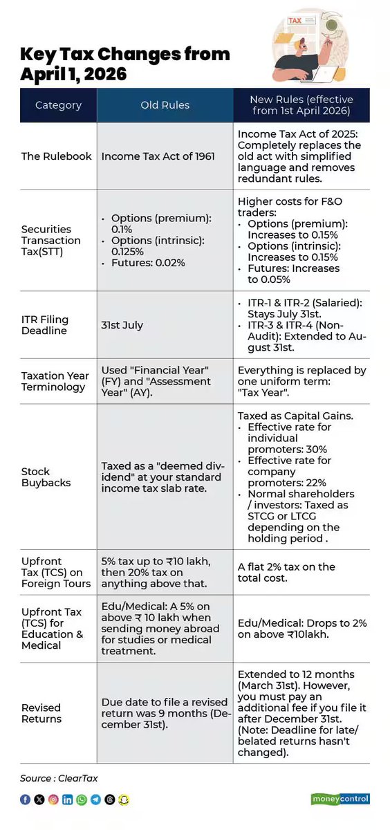 moneycontrolcom's tweet image. #MCPersonalFinance | New Income Tax Law from April 1: Meal Card, ITR, PAN changes you must know

Details by @mrayushmishra ⤵️| #Taxes #Laws 
moneycontrol.com/news/business/…