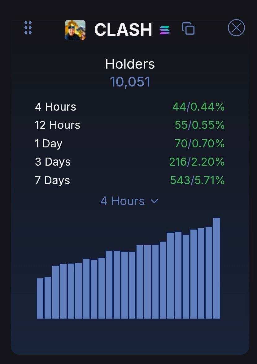 10,000 holders and counting...

In this market? Yeah… that says a lot 👀

While fear is loud, the $CLASH community keeps growing. Real people. Real conviction.

No rush. No noise. Just steady progress.

📸 <a href="/HolderScan/">HolderScan</a>