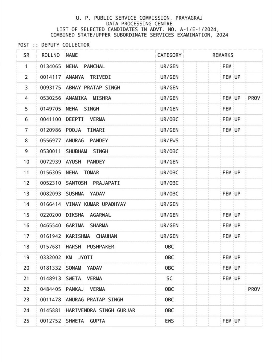 AIRNewsHindi's tweet image. उत्तर प्रदेश लोक सेवा आयोग (#UPPSC) ने प्रांतीय सिविल सेवा परीक्षा 2024 के परिणाम घोषित कर दिए हैं।

🔸इस परीक्षा में चयनित 932 अभ्यर्थियों में से 864 उत्तर प्रदेश से हैं, जबकि 68 अभ्यर्थी अन्य राज्यों से हैं।

🔸शीर्ष पांच चयनित अभ्यर्थियों में चार महिलाएं हैं।

#UP #PCS