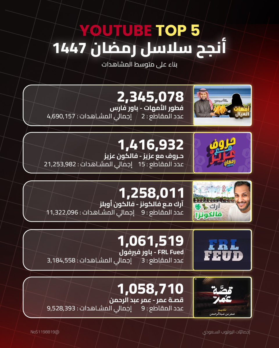 إحصائيّات اليوتيوب السعودي tweet media