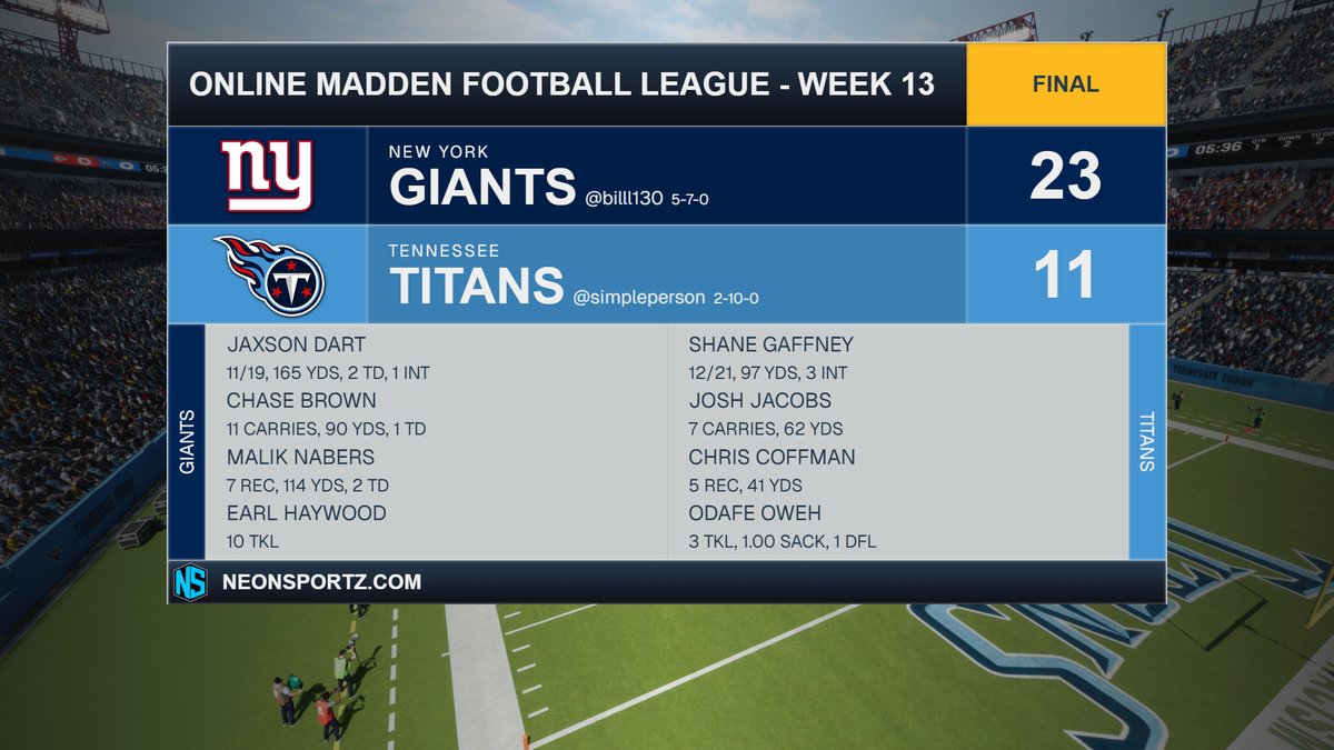 NYGiants_OMFL's tweet photo. The @NYGiants_OMFL survive with a win in Tennessee. #OMFL @GrownFolksOC https://t.co/AblvcNLdr3