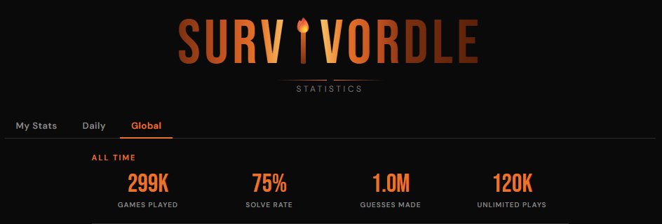 Survivordle's tweet photo. Survivordle just hit ONE MILLION GUESSES. 

Thank you all so much for the support! This is only the beginning. #Survivor https://t.co/IPyKvMDbVQ