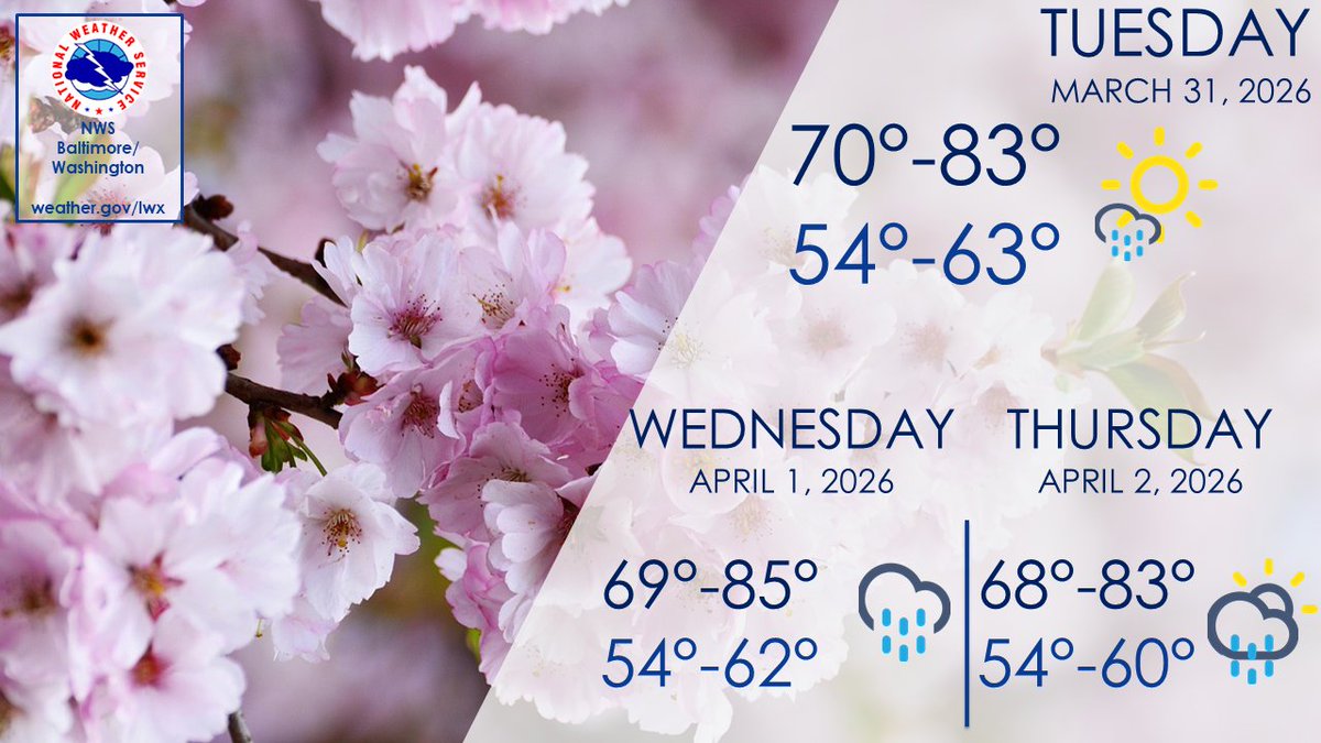 An active weather pattern continues with daily chances for showers. Today has the lowest chance for rain showers. Showers and thunderstorms are possible Wednesday as a front stalls nearby. Rain chances continue Thursday. Temperatures will be well above normal through Wednesday.