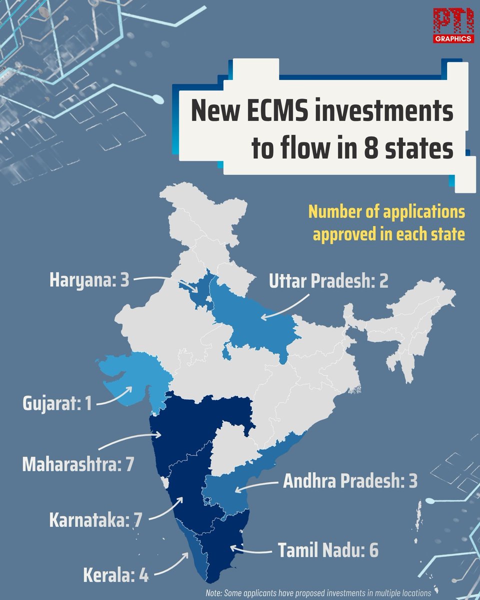 TnInvestment's tweet image. 💢💢TN - Investments in Electronics💢💢

Union Government clears 29 investment proposals worth Rs 7,104 Cr under the #Electronics Component Manufacturing Scheme (#ECMS) 

- #TamilNadu got 6 ECMS projects out of 29 as part of the 4th Tranche ECMS approval

#Chennai | #Hosur |