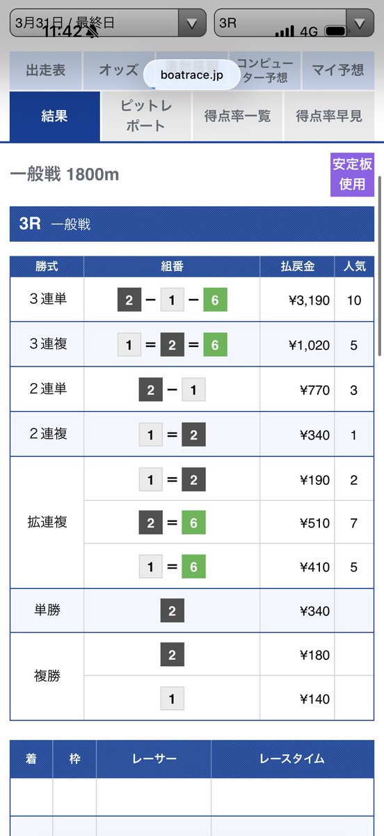 NEWGENERATION_8's tweet photo. 🎯🎯🎯的中🎯🎯🎯

ばちーーーーーっと！！

３連続万舟〜高配当ずどどん！！

ご購読の皆様

おめでとうございます！！

的中された方的中報告頂けると

ありがたいです！ https://t.co/9LCm4sdx7m