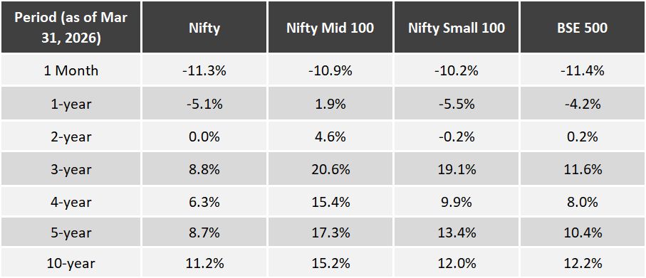 SUDHIRT64354301's tweet photo. Year-on-Year Performance of Indian Indices.
#Nifty #Banknifty #MidcapSelect https://t.co/caZTHc8Qdt