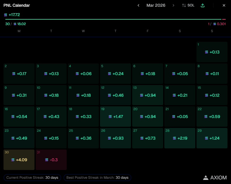 __secure_'s tweet photo. Started with 0.09 sol about to end with 18 sol. I wanted 0 red days but shit happens. https://t.co/6bvmhyefT3
