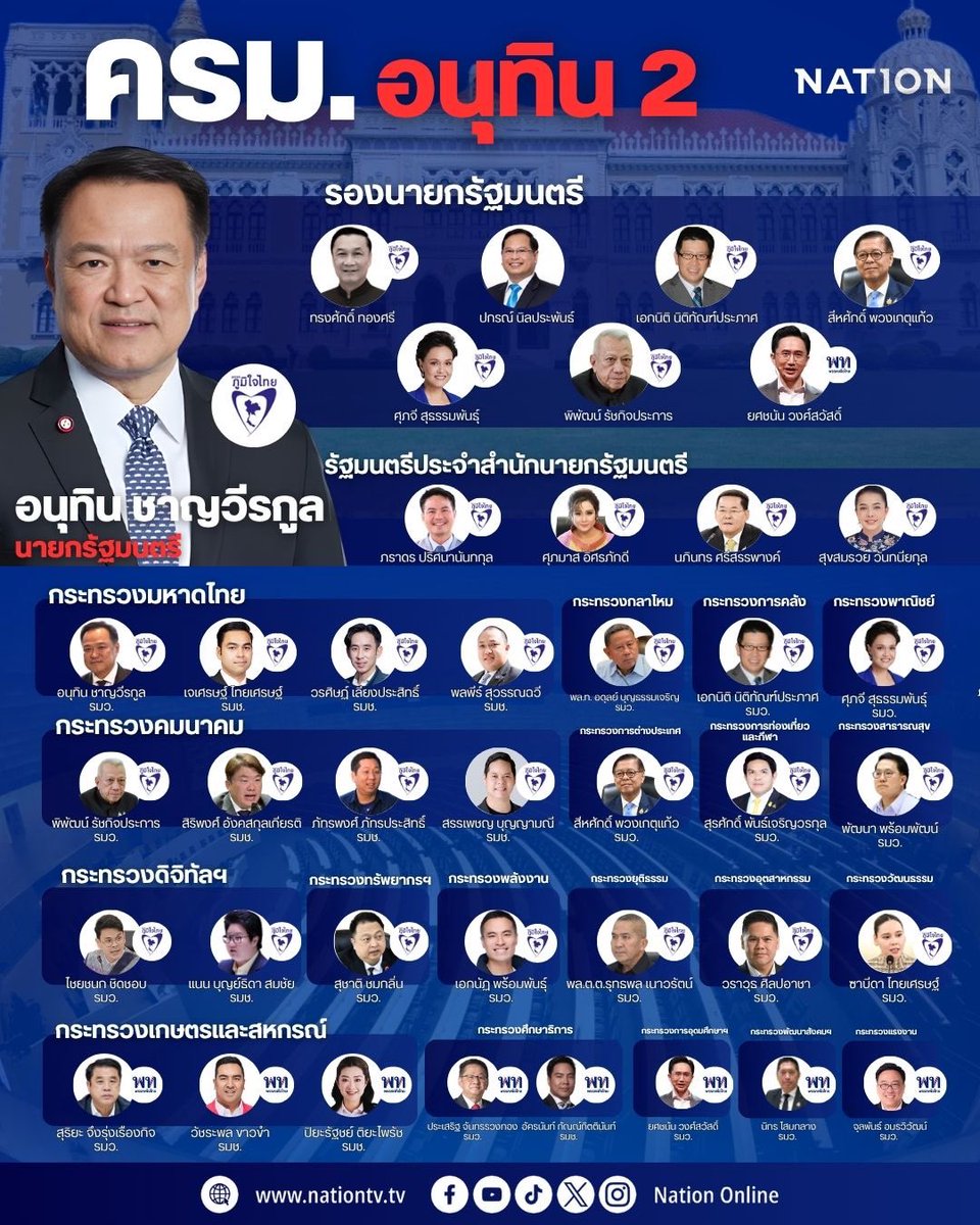 โฉมหน้า รัฐมนตรีใน ครม.อนุทิน 2 จำนวน 35 คน ตรงตามโผล่าสุดทุกตำแหน่ง 

nationtv.tv/news/politics/…

#ครมอนุทิน2 
#NationOnline