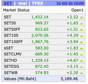 AIRAPLC's tweet image. 📊ตลาดเปิดเช้าวันนี้ 31 มี.ค.

🟢ดูเพิ่มเติมที่ aira.co.th

#airatrade #aira
