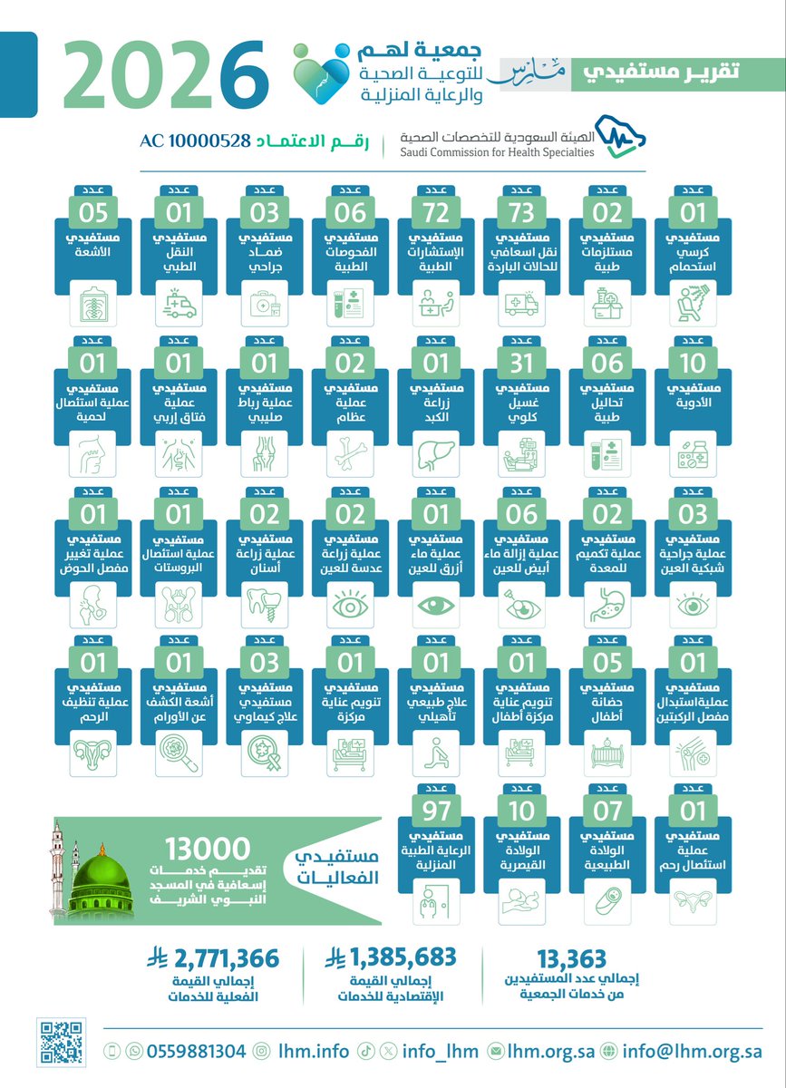 جمعية لهم للتوعية الصحية والرعاية المنزلية tweet media