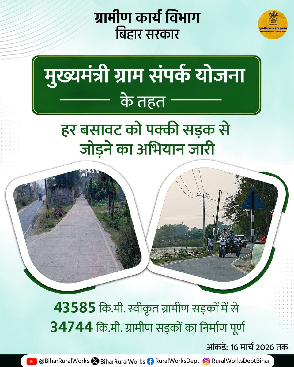 RuralWorksBihar's tweet photo. मुख्यमंत्री ग्राम संपर्क योजना के तहत हर बसावट तक पक्की राह सुनिश्चित करने की दिशा में लगातार कार्य किया जा रहा है। इस दिशा में स्वीकृत 43,585 कि.मी. ग्रामीण सड़कों में से 34,744 कि.मी. ग्रामीण सड़कों का निर्माण किया जा चुका है।
#GraminKaryaVibhag
#MMGSY
@IPRDBihar https://t.co/7rw6rJfLwi