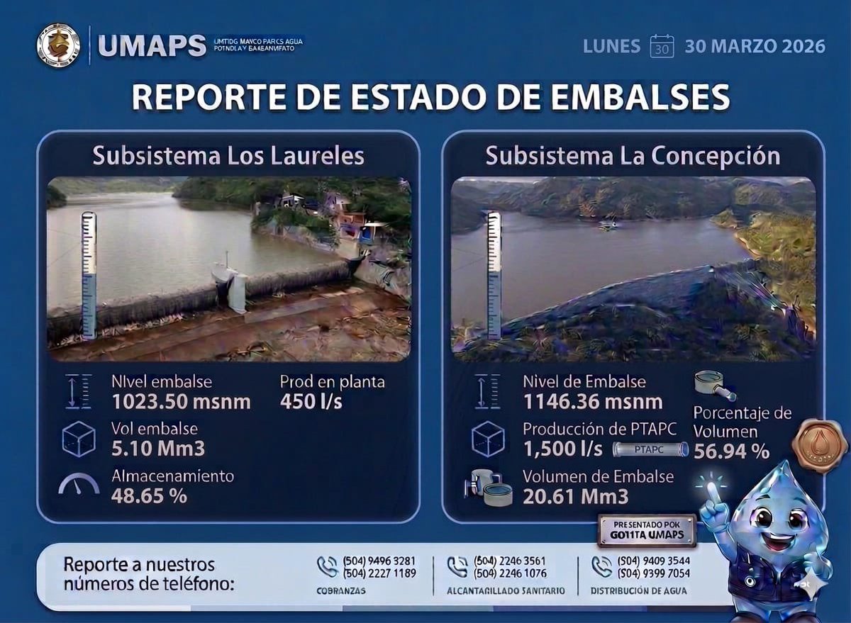 umapsdc's tweet image. 💧📊 Embalses | 30 marzo 2026

🔹 Los Laureles
Nivel: 1023.60 msnm
Almacenamiento: 49.0%
Volumen: 5.147 Mm³
Producción: 450 l/s

🔹 La Concepción
Nivel: 1146.36 msnm
Almacenamiento: 57.27%
Volumen: 20.732 Mm³
Producción: 1,500 l/s

#UMAPS #AguaPotable