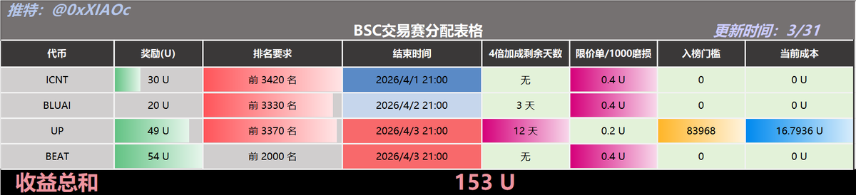小C | 🔶BNB tweet media