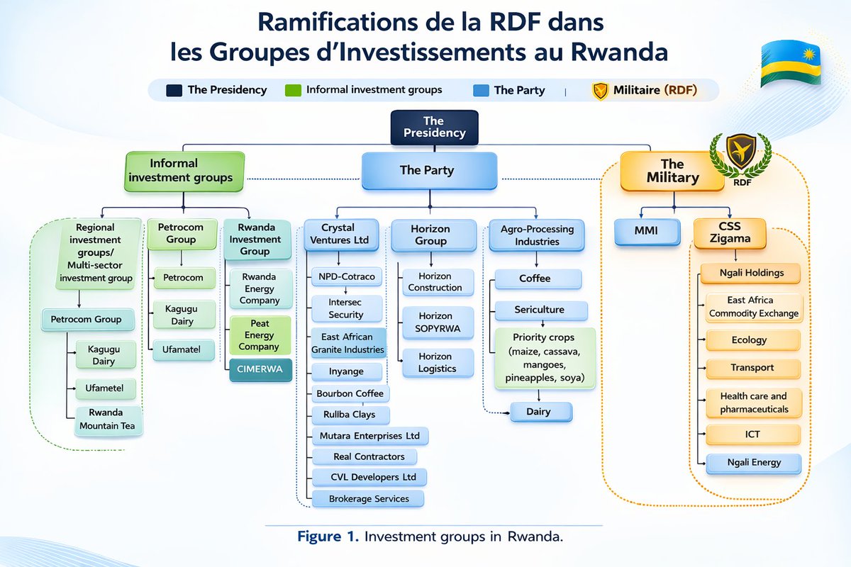 TheoMpoze's tweet image. 🚨 Les sanctions américaines contre la Rwanda Defence Force (#RDF) marquent un tournant majeur dans les relations entre les #États_Unis et le #Rwanda.

📍Ces sanctions ne sont pas seulement militaires ou politiques : elles ont des répercussions profondes sur l’économie rwandaise,