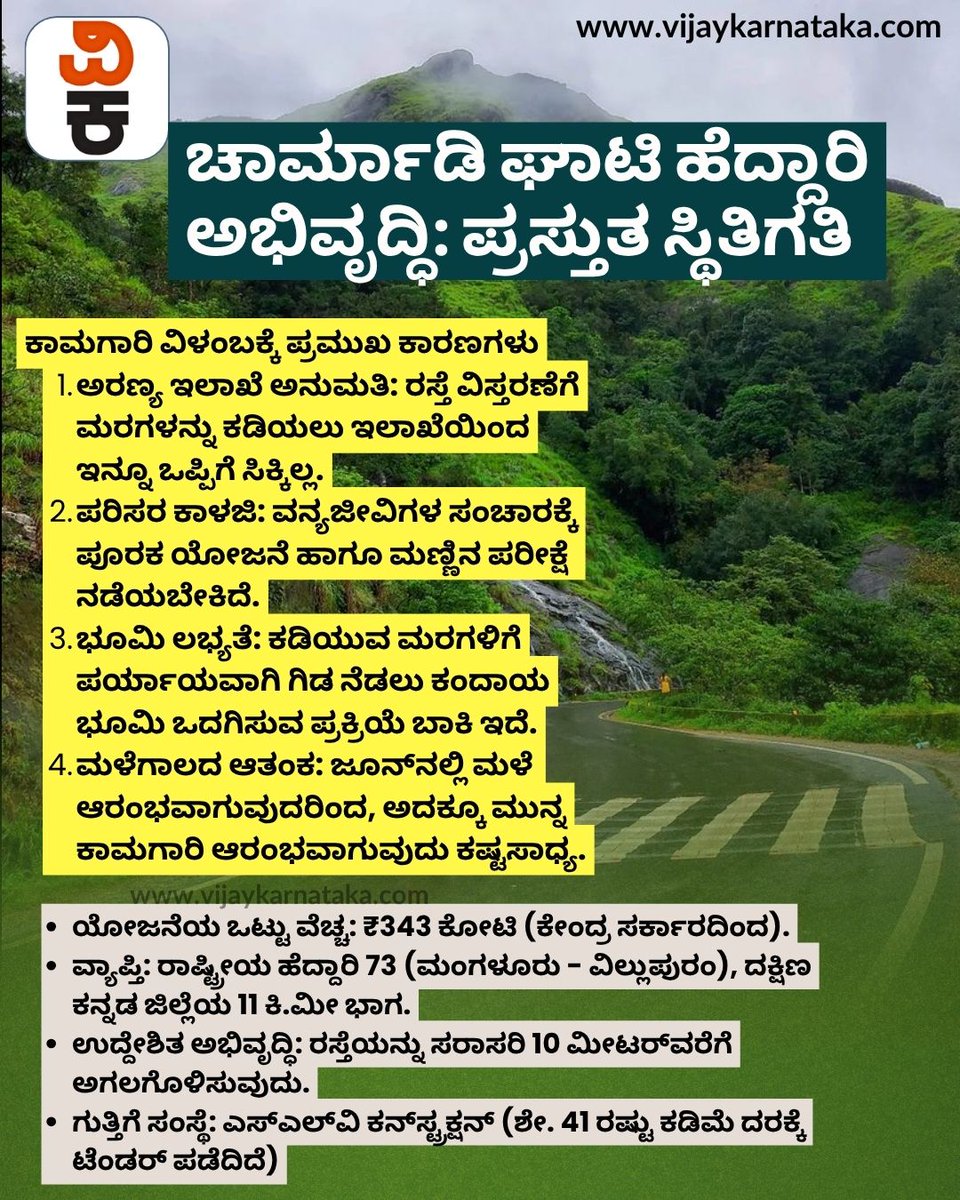 Vijaykarnataka's tweet photo. ಚಾರ್ಮಾಡಿ ಘಾಟಿ ಅಭಿವೃದ್ಧಿ ಕಾಮಗಾರಿಯು ಅರಣ್ಯ ಇಲಾಖೆಯ ಅನುಮತಿ ಸಿಗದ ಕಾರಣ ವಿಳಂಬವಾಗುತ್ತಿದ್ದು, ಈ ಬಾರಿಯ ಮಳೆಗಾಲದ ಮುನ್ನ ಆರಂಭವಾಗುವ ಸಾಧ್ಯತೆ ಕಡಿಮೆ ಇದೆ.
#CharmadiGhat
#CharmadiGhatRoad
#GhatDevelopment
#ForestClearance https://t.co/V7iEaqZxT8