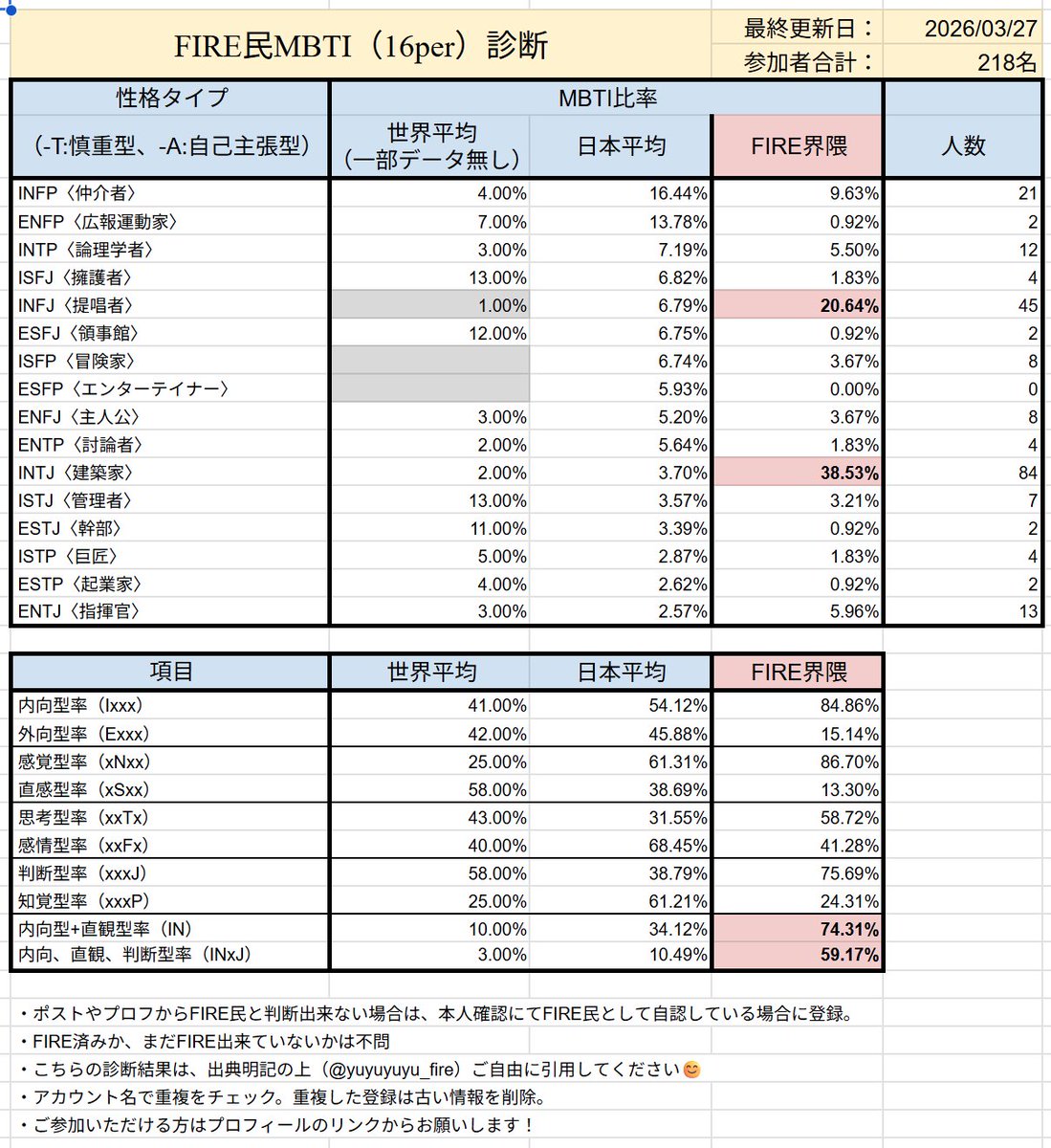 yuyuyuyu_fire's tweet image. 2026年4月度FIRE民MBTI診断です🥹　218名のご参加ありがとうございました🥹
海外のFIRE民も、やっぱりINTJタイプが多いのかな？🤔
これ海外にも翻訳されて届いてる？🤔　日本のFIRE民の約40%はINTJ（日本平均の10倍以上）です🥹　#FIRE #MBTI