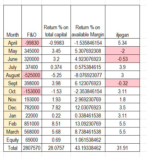 AlphaWizarDD's tweet photo. My complete journey from 5 lakh to 1.31 crore along-with FY 2025–26 Performance Report.

1] This marks my 7th consecutive profitable year, with an average return of approximately 48.9%/per year from 2019 to 2026. I started with an initial capital of ₹5 lakhs, later took a ₹10 lakh loan for trading in 2020, and have now grown my capital to approximately ₹1.31 crore.

2] Started FY 2025-26 with 1 crore capital

3] Target for the 2025-26 was to generate 25%
 returns from F&O and 35% CAGR on 3 year rolling basis from small-cap investments. [2 year gone no returns]

4] Initially invested ₹83 lakhs in small caps, which was later increased to approximately ₹97 lakhs. The current value of this investment stands at around ₹87 lakhs, resulting in a return of around-10%. Also see my pin post.

5] F&O segment in FY 2025-26, achieved a return of approximately 27.3% with Max DD of -5.25%.

6] To manage risk in portfolio, I implemented a hedging strategy. During the year, I booked hedge loss of approximately ₹3.35 lakhs in June, September, and December 2025 cumulative, and profit of ₹1.28 lakhs in March 2026. After accounting for these, the total hedge cost comes to around loss of ₹2.2 lakhs, while there is also an unrealized hedge profit of approximately ₹10 lakhs.

7] As a result, although my core investing portfolio shows a return of -12%, the overall portfolio performance (including hedge gains) is approximately break-even (-2%).

8] Supporting documents include:

Verified Zerodha link [ https://t.co/Yv88vH2K0Y]
Monthly return details (Screenshot I)
Performance since 2019 (Screenshot II)
Current portfolio (Screenshot III)
Equity return (screenshot IV)

9] Looking ahead, it will be important to see how returns evolve in the next financial year especially in small caps as small cap has given -ve return in last 2 years and my 3 year rolling target is 35% CAGR.