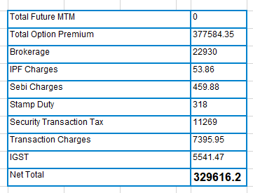 FY 2025-2026 Summary:
======
Average Capital : 80L
Net Profit: 24 Lakhs 💚, ROI: 30% 
Verified PnL links below👇

Firstock:  verify.thefirstock.com/?id=1129342032…

Zerodha: console.zerodha.com/verified/b4d90…

Flattrade: wall.flattrade.in/pandlverified

Shoonya: 

<a href="/BNstraddler/">BNstraddler 🧑‍💻</a> <a href="/truthseekerperi/">Vijay</a> <a href="/MaganiGovardha8/">Magani Govardhan</a>